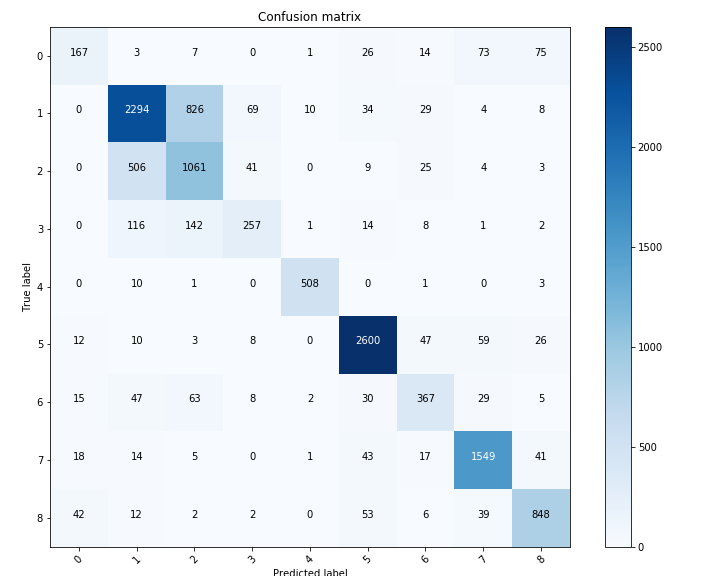 Confusion Matrix