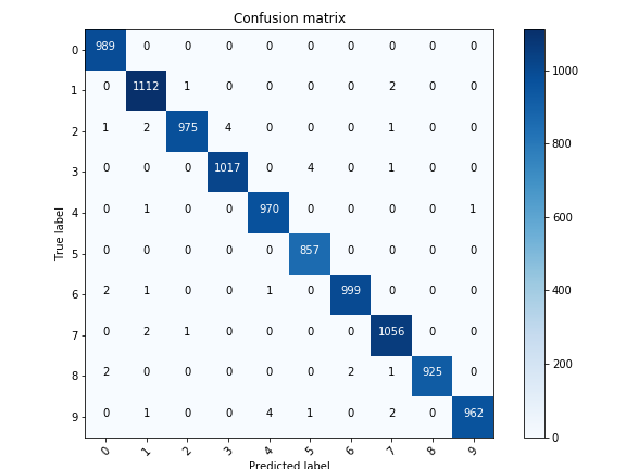 Confusion Matrix